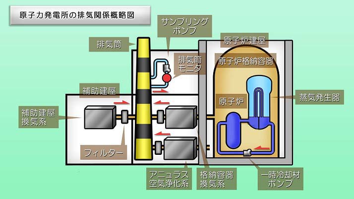 原子力発電所の排気関係概略